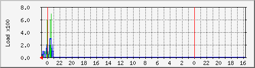 lenti.type2.com.cpu Traffic Graph
