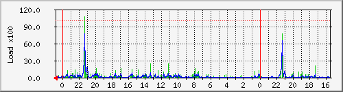 lenti.type2.com.cpu Traffic Graph