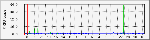lenti.type2.com.cpu1 Traffic Graph