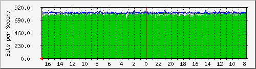 rotary.type2.com.1 Traffic Graph