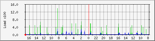 rotary.type2.com.cpu Traffic Graph